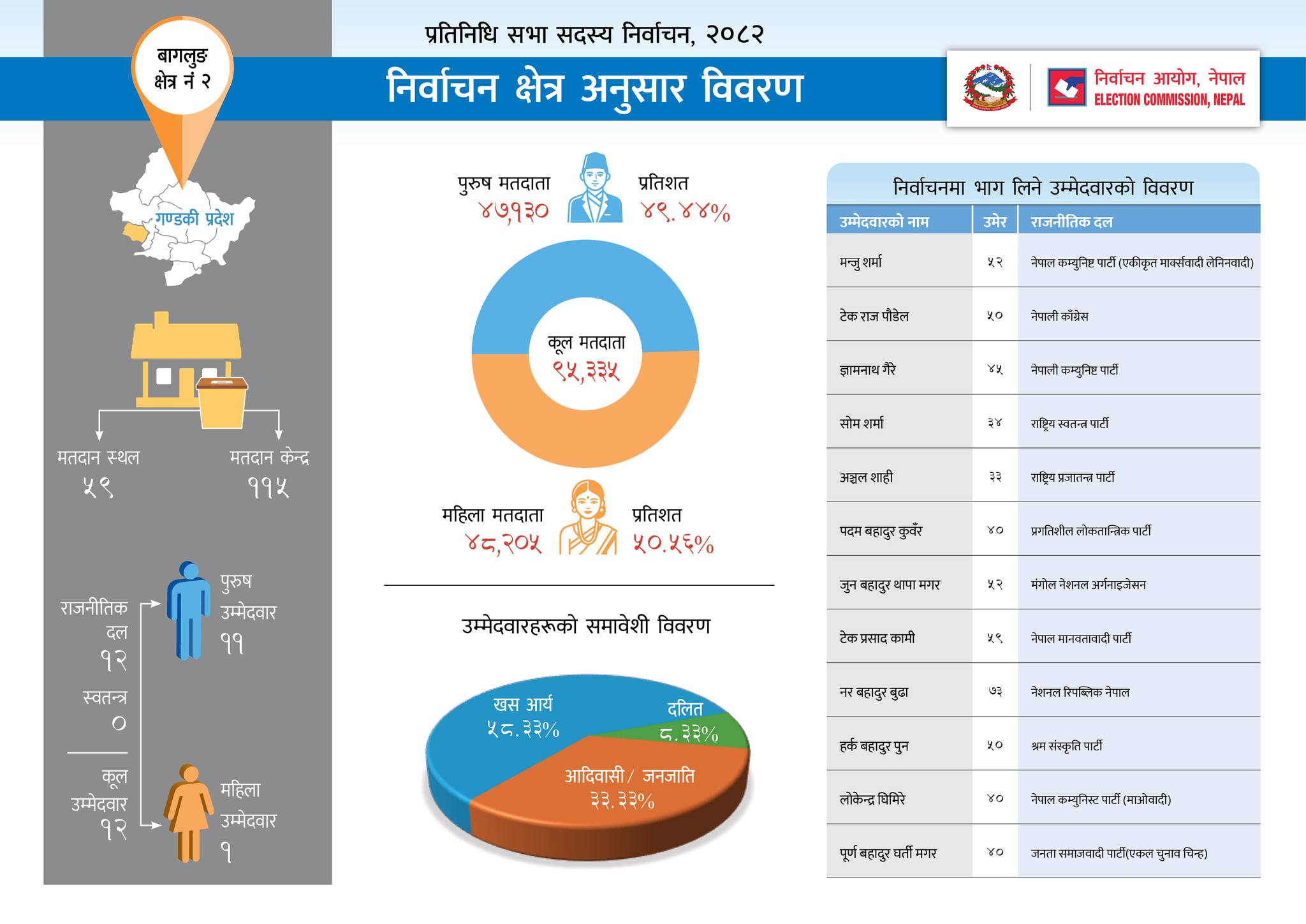 Nepal Election 2082